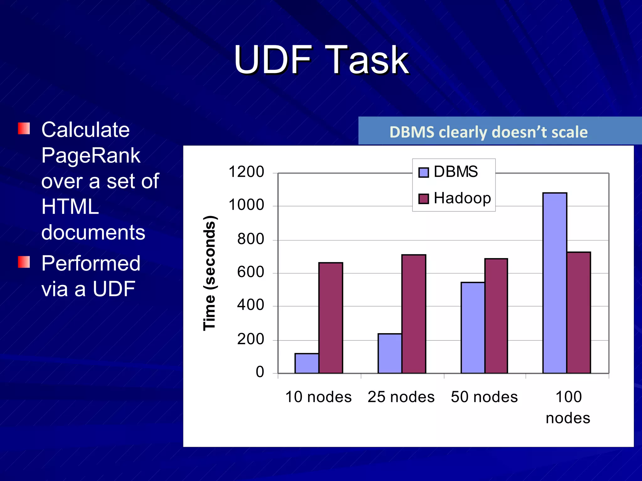 UDF Task DBMS clearly doesn’t scale Calculate PageRank over a set of HTML documents Performed via a UDF 