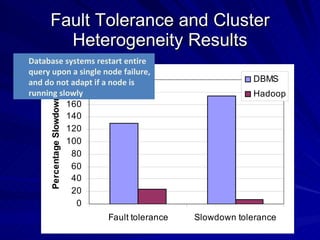 Fault Tolerance and Cluster Heterogeneity Results Database systems restart entire query upon a single node failure, and do...