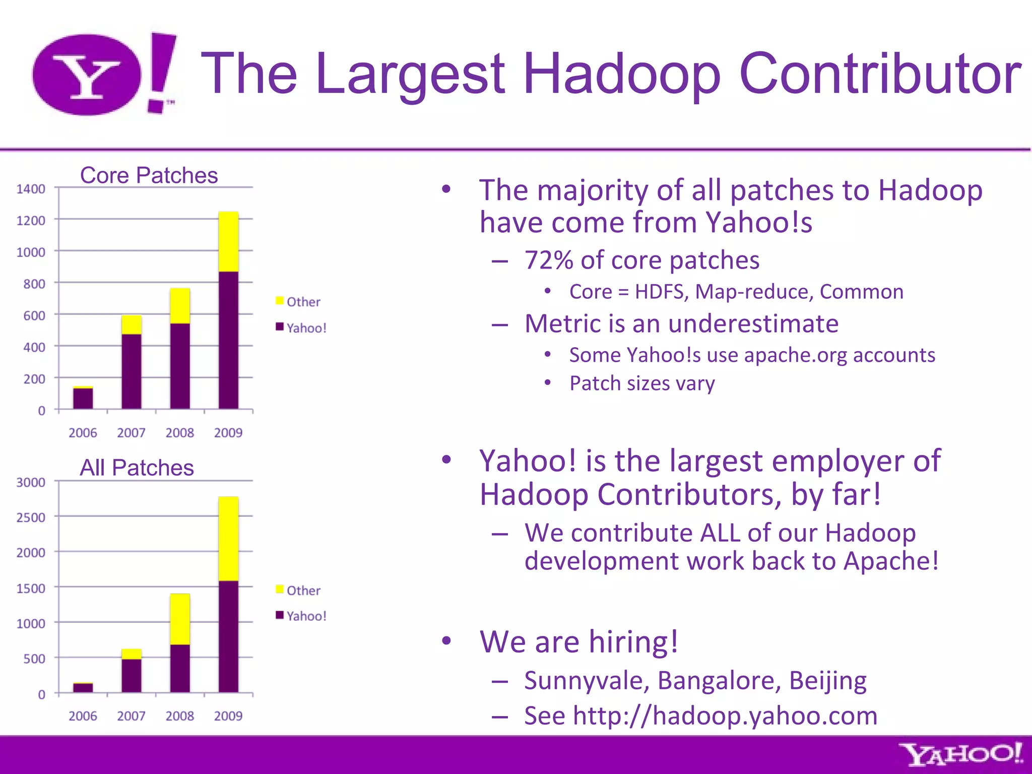 The majority of all patches to Hadoop  have come from Yahoo!s 72% of core patches Core = HDFS, Map-reduce, Common Metric is an underestimate Some Yahoo!s use apache.org accounts Patch sizes vary Yahoo! is the largest employer of Hadoop Contributors, by far! We contribute ALL of our Hadoop development work back to Apache! We are hiring! Sunnyvale, Bangalore, Beijing See http://hadoop.yahoo.com The Largest Hadoop Contributor All Patches Core Patches 