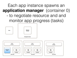 Node managers monitor
nodes and manage
containers lifecycle
 