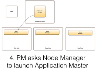 5. Node Manager launches
Application Master
 