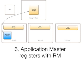 7. RM shares resource capabilities
with Application Master
 