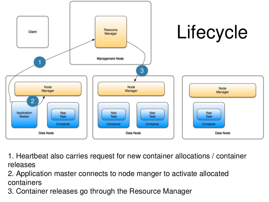 Hadoop YARN overview