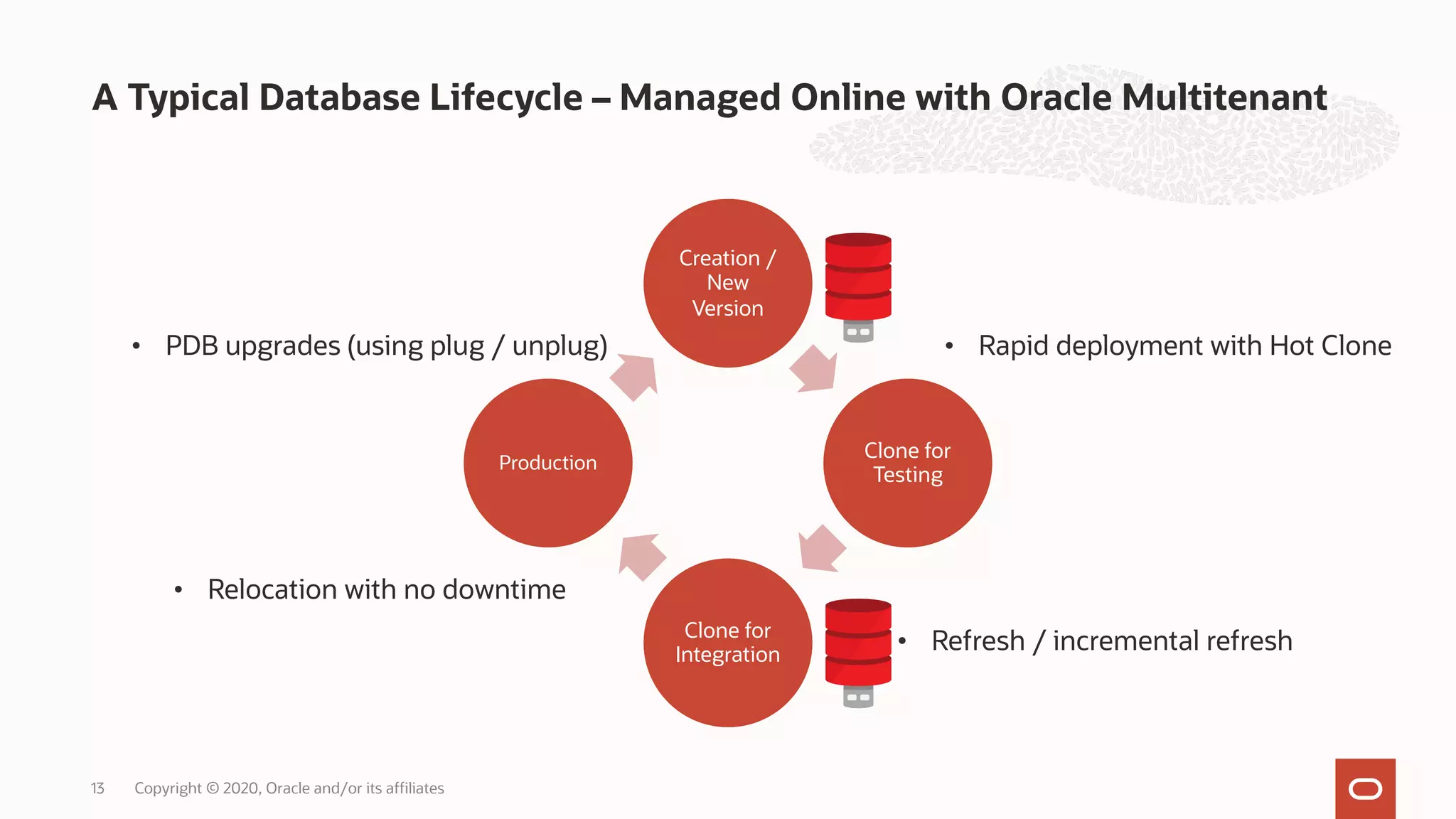 A Typical Database Lifecycle – Managed Online with Oracle Multitenant
13 Copyright © 2020, Oracle and/or its affiliates
Creation /
New
Version
Clone for
Testing
Clone for
Integration
Production
• Rapid deployment with Hot Clone
• Refresh / incremental refresh
• Relocation with no downtime
• PDB upgrades (using plug / unplug)
 