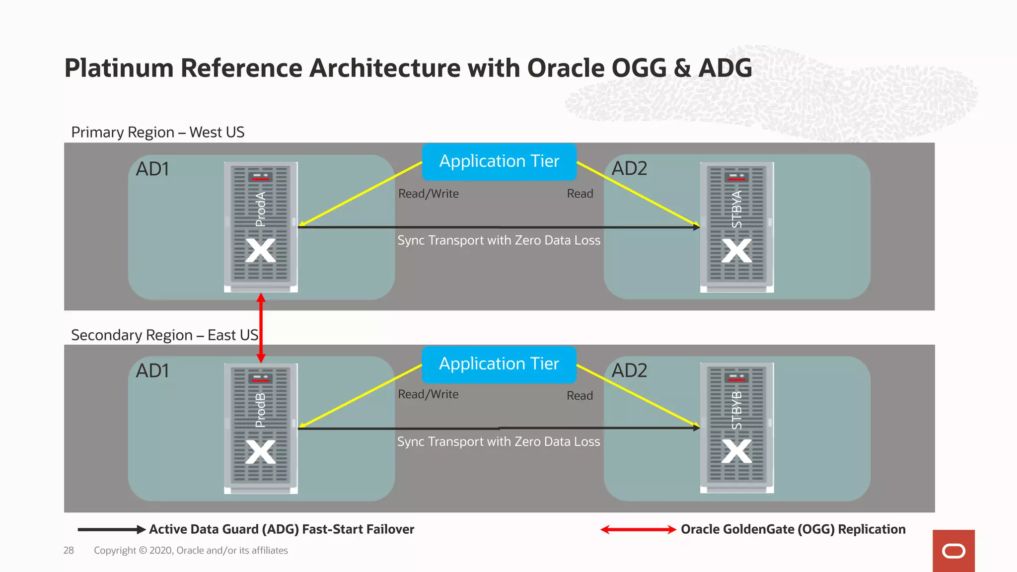 Platinum Reference Architecture with Oracle OGG & ADG
Copyright © 2020, Oracle and/or its affiliates
28
Primary Region – West US
Secondary Region – East US
ProdA
ProdB
STBYA
STBYB
AD1 AD2
AD1 AD2
Read
Application Tier
Read/Write
Oracle GoldenGate (OGG) Replication
Active Data Guard (ADG) Fast-Start Failover
Sync Transport with Zero Data Loss
Read
Application Tier
Read/Write
Sync Transport with Zero Data Loss
 
