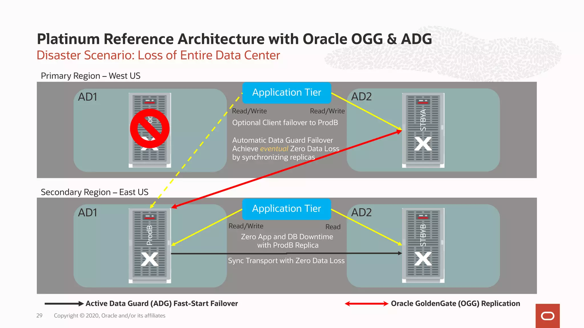 Disaster Scenario: Loss of Entire Data Center
Platinum Reference Architecture with Oracle OGG & ADG
Copyright © 2020, Oracle and/or its affiliates
29
Primary Region – West US
Secondary Region – East US
ProdA
ProdB
STBYA
STBYB
AD1 AD2
AD1 AD2
Read/Write
Application Tier
Read/Write
Read
Application Tier
Read/Write
Sync Transport with Zero Data Loss
Optional Client failover to ProdB
Automatic Data Guard Failover
Achieve eventual Zero Data Loss
by synchronizing replicas
Zero App and DB Downtime
with ProdB Replica
Oracle GoldenGate (OGG) Replication
Active Data Guard (ADG) Fast-Start Failover
 