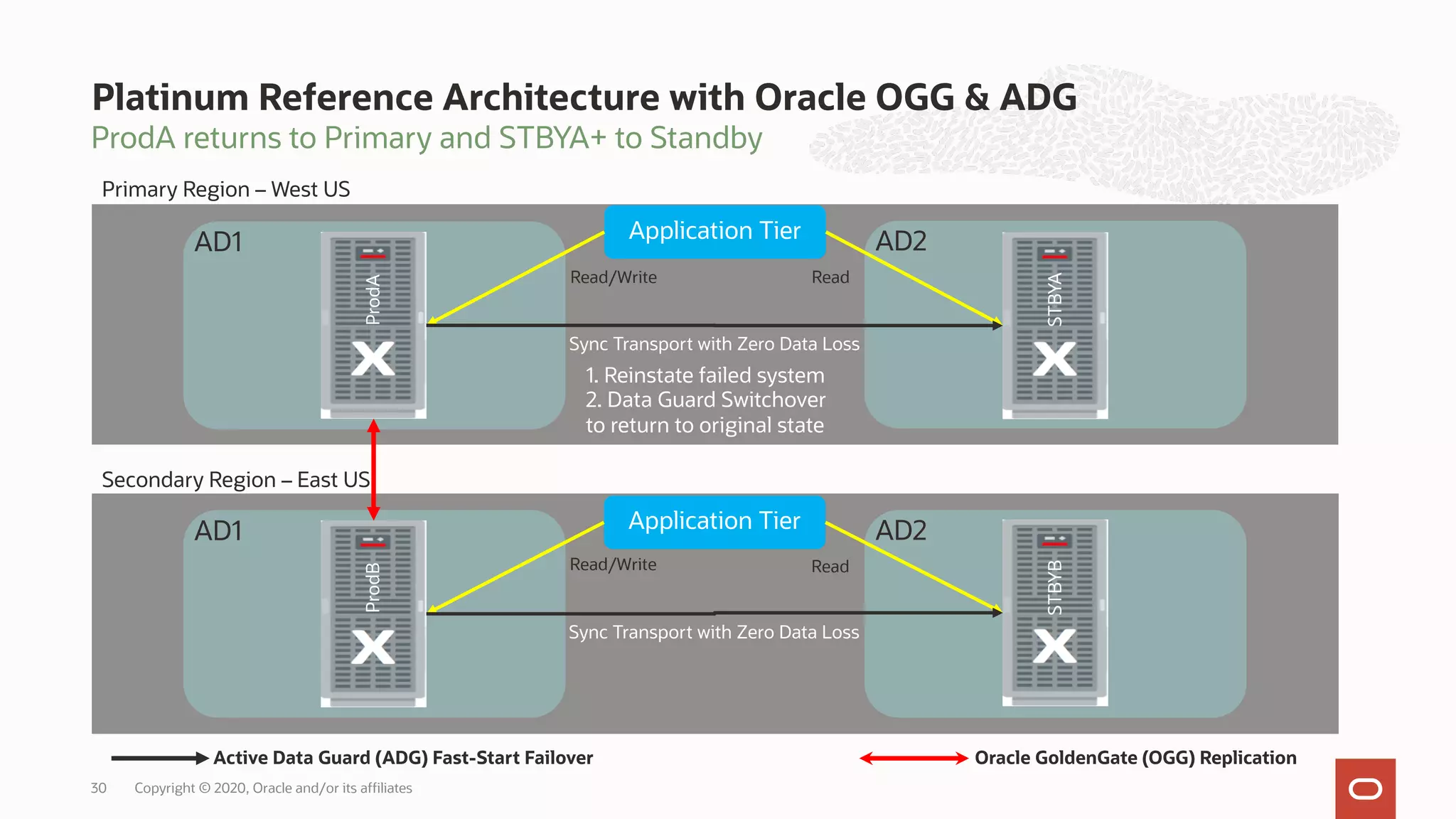 ProdA returns to Primary and STBYA+ to Standby
Platinum Reference Architecture with Oracle OGG & ADG
Copyright © 2020, Oracle and/or its affiliates
30
Primary Region – West US
Secondary Region – East US
ProdA
ProdB
STBYA
STBYB
AD1 AD2
AD1 AD2
Read
Application Tier
Read/Write
Sync Transport with Zero Data Loss
Read
Application Tier
Read/Write
Sync Transport with Zero Data Loss
1. Reinstate failed system
2. Data Guard Switchover
to return to original state
Oracle GoldenGate (OGG) Replication
Active Data Guard (ADG) Fast-Start Failover
 