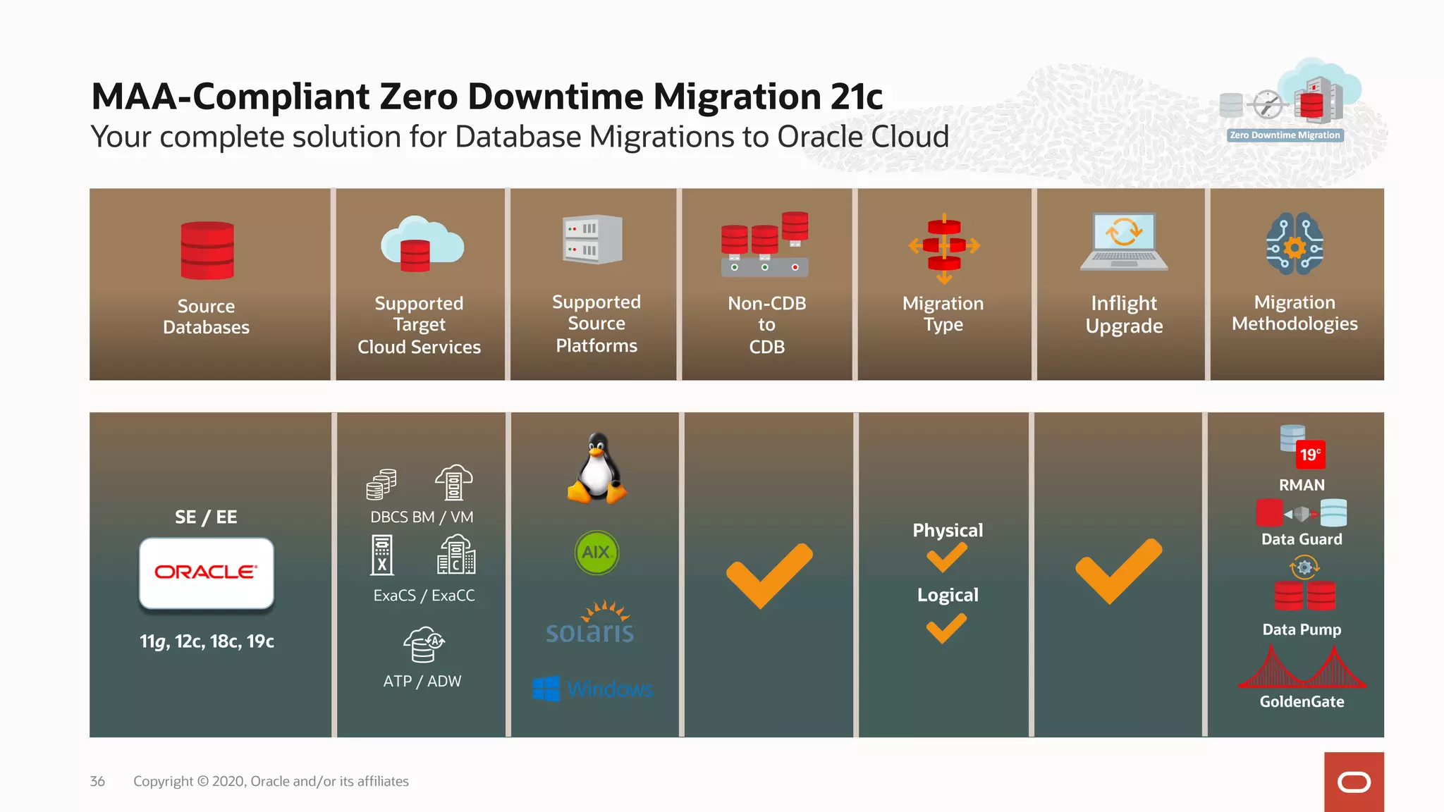 Supported
Target
Cloud Services
Supported
Source
Platforms
Source
Databases
Inflight
Upgrade
Migration
Type
Migration
Methodologies
Non-CDB
to
CDB
Physical
Logical
RMAN
Data Guard
Data Pump
GoldenGate
11g, 12c, 18c, 19c
SE / EE DBCS BM / VM
ExaCS / ExaCC
ATP / ADW
Your complete solution for Database Migrations to Oracle Cloud
MAA-Compliant Zero Downtime Migration 21c
Copyright © 2020, Oracle and/or its affiliates
36
 
