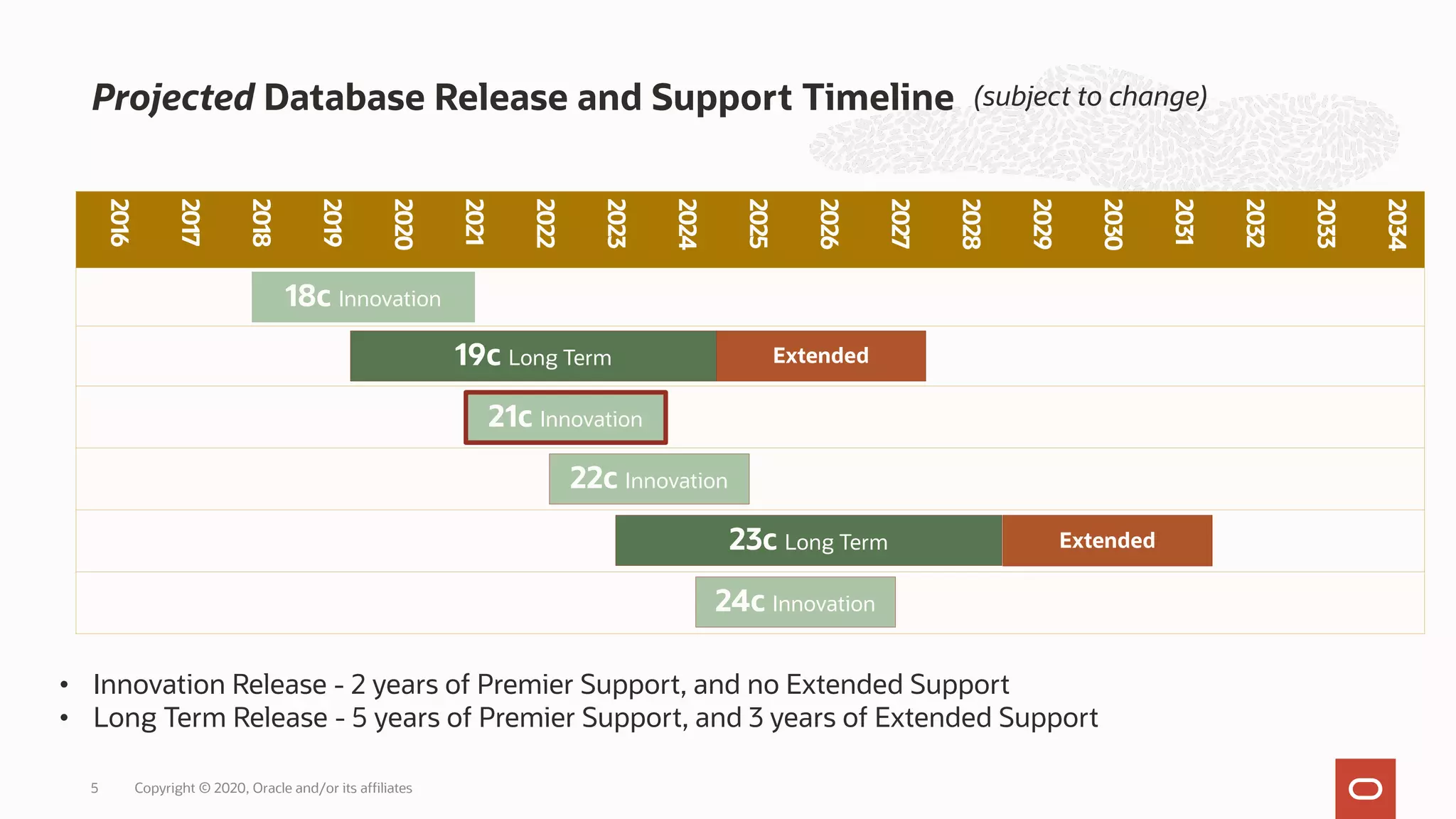 Projected Database Release and Support Timeline
• Innovation Release - 2 years of Premier Support, and no Extended Support
• Long Term Release - 5 years of Premier Support, and 3 years of Extended Support
2016
2017
2018
2019
2020
2021
2022
2023
2024
2025
2026
2027
2028
2029
2030
2031
2032
2033
2034
18c Innovation
22c Innovation
21c Innovation
19c Long Term
23c Long Term
24c Innovation
Extended
Extended
(subject to change)
Copyright © 2020, Oracle and/or its affiliates
5
 