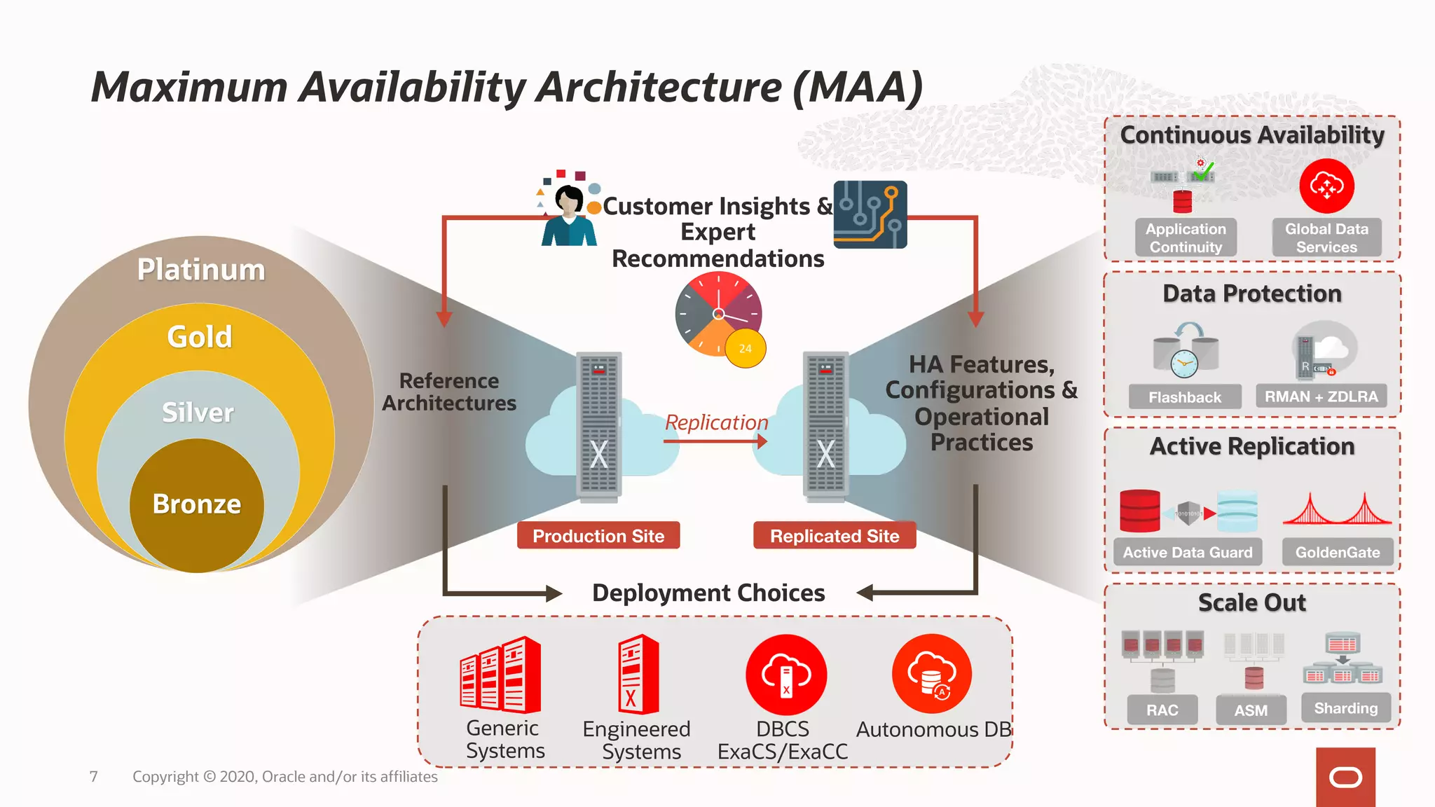 Maximum Availability Architecture (MAA)
7 Copyright © 2020, Oracle and/or its affiliates
Reference
Architectures
Deployment Choices
HA Features,
Configurations &
Operational
Practices
Customer Insights &
Expert
Recommendations
Production Site Replicated Site
Platinum
Gold
Silver
Bronze
Replication
Data Protection
Flashback RMAN + ZDLRA
Continuous Availability
Application
Continuity
Global Data
Services
Generic
Systems
Engineered
Systems
DBCS
ExaCS/ExaCC
Autonomous DB
Active Replication
Active Data Guard GoldenGate
24
Scale Out
RAC Sharding
ASM
 
