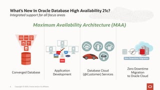 What’s New In Oracle Database High Availability 21c?
Integrated support for all focus areas
6 Copyright © 2020, Oracle and/or its affiliates
Application
Development
Database Cloud
(@Customer) Services
Zero Downtime
Migration
to Oracle Cloud
Converged Database
Maximum Availability Architecture (MAA)
 