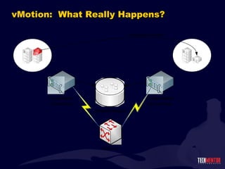 vMotion:  What Really Happens? 