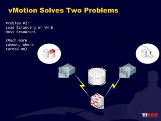 vMotion Solves Two Problems Problem #2: Load Balancing of VM & Host Resources (Much more common, where turned on) 