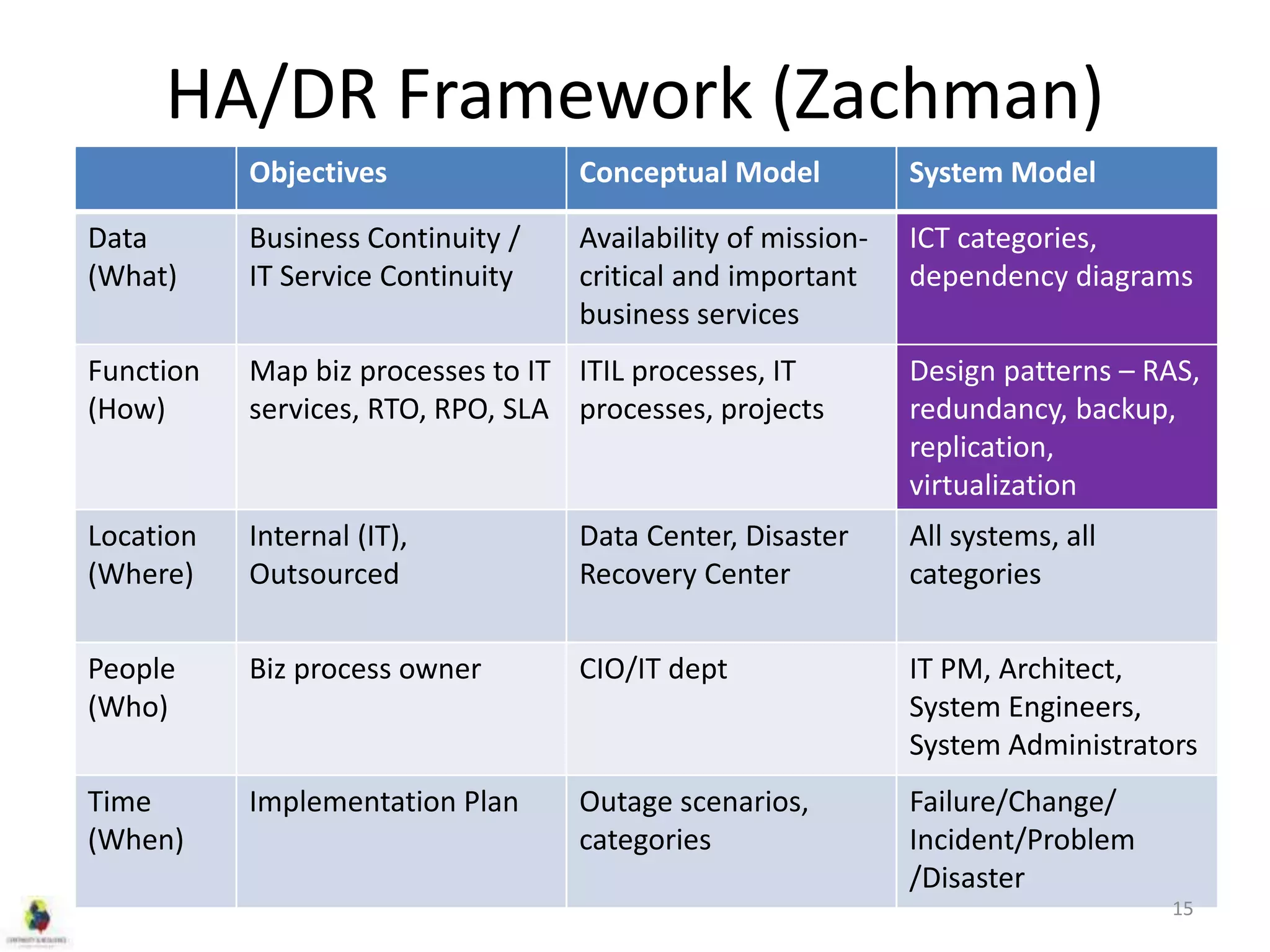 HA/DR Framework (Zachman)
Objectives Conceptual Model System Model
Data
(What)
Business Continuity /
IT Service Continuity
Availability of mission-
critical and important
business services
ICT categories,
dependency diagrams
Function
(How)
Map biz processes to IT
services, RTO, RPO, SLA
ITIL processes, IT
processes, projects
Design patterns – RAS,
redundancy, backup,
replication,
virtualization
Location
(Where)
Internal (IT),
Outsourced
Data Center, Disaster
Recovery Center
All systems, all
categories
People
(Who)
Biz process owner CIO/IT dept IT PM, Architect,
System Engineers,
System Administrators
Time
(When)
Implementation Plan Outage scenarios,
categories
Failure/Change/
Incident/Problem
/Disaster
15
 