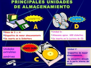 PRINCIPALES UUNNIIDDAADDEESS 
DDEE AALLMMAACCEENNAAMMIIEENNTTOO 
DDDDIIIISSSSKKKKEEEETTTTTTTTEEEE CCCCDDDD RRRROOOOMMMM 
Disco de 3 1/2 A: 
Dispositivo de menor almacenamiento 
Se inserta en la Diskettera 
Unidad D: 
Almacena aprox. 600 diskettes 
Se inserta en la Lectora de CD 
DDDDIIIISSSSCCCCOOOO DDDDUUUURRRROOOO Unidad C: 
Dispositivo de mayor 
almacenamiento 
Se encuentra ubicado 
en la parte interna del 
CASE. 
Unidades 
extraíbles: 
pendrives 
 
