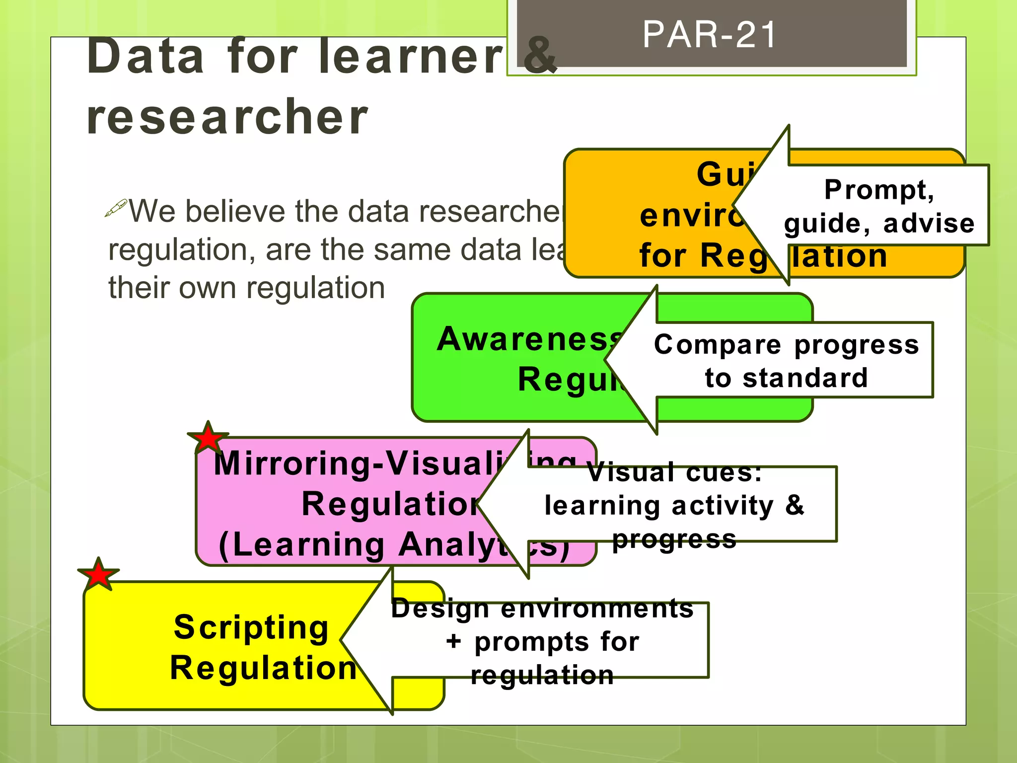 PAR-21
Data for learner &
researcher
                                          Guiding  Prompt,
We believe the data researchers need to study
                                      environments advise
                                                guide,
regulation, are the same data learners need to improve
                                      for Regulation
their own regulation
                         Awareness tools for progress
                                    Compare
                            Regulationto standard

       Mirroring-Visualizing Visual cues:
            Regulation    learning activity &
       (Learning Analytics) progress
                       Design environments
    Scripting             + prompts for
    Regulation              regulation
 