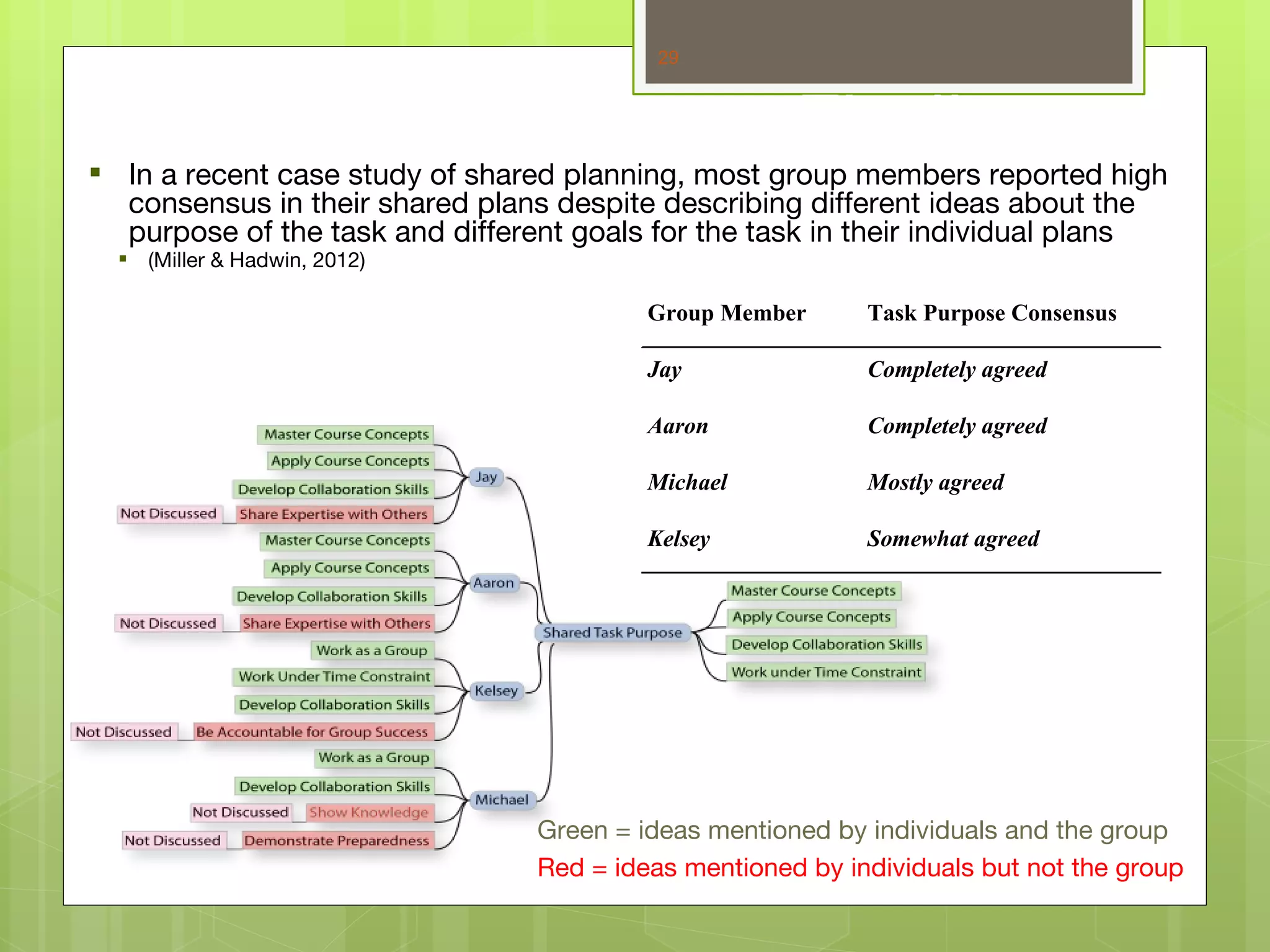 29



                                                      Findings
 In a recent case study of shared planning, most group members reported high
  consensus in their shared plans despite describing different ideas about the
  purpose of the task and different goals for the task in their individual plans
   (Miller & Hadwin, 2012)

                                          Group Member      Task Purpose Consensus

                                          Jay               Completely agreed

                                          Aaron             Completely agreed

                                          Michael           Mostly agreed

                                          Kelsey            Somewhat agreed




                                 Green = ideas mentioned by individuals and the group
                                 Red = ideas mentioned by individuals but not the group
 