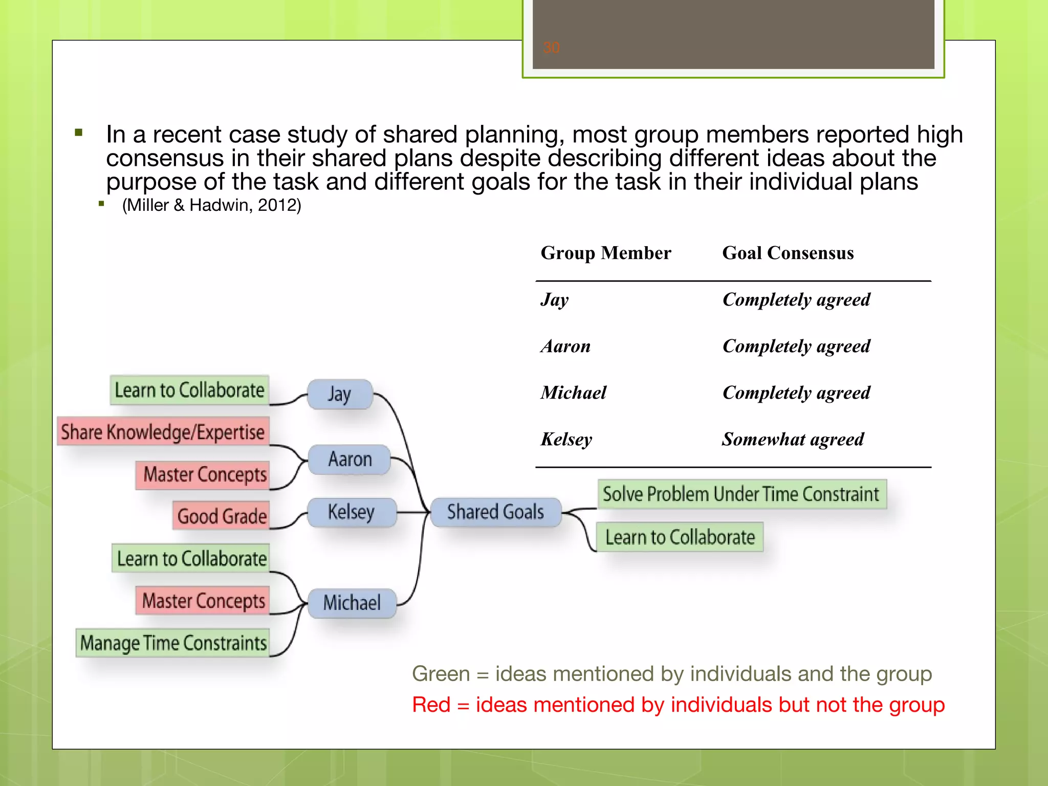30




 In a recent case study of shared planning, most group members reported high
  consensus in their shared plans despite describing different ideas about the
  purpose of the task and different goals for the task in their individual plans
   (Miller & Hadwin, 2012)

                                           Group Member      Goal Consensus

                                           Jay               Completely agreed

                                           Aaron             Completely agreed

                                           Michael           Completely agreed

                                           Kelsey            Somewhat agreed




                              Green = ideas mentioned by individuals and the group
                              Red = ideas mentioned by individuals but not the group
 