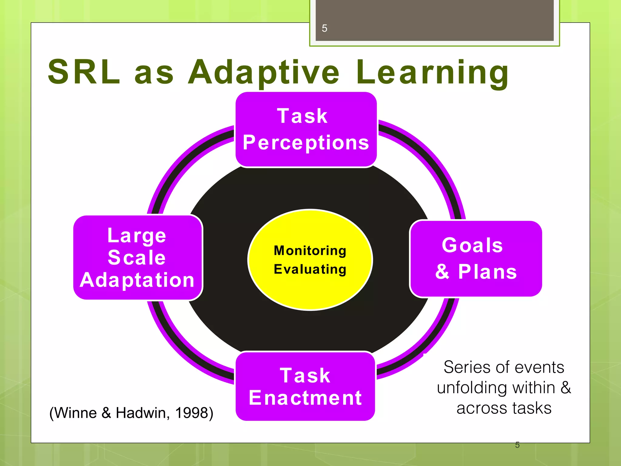 5




SRL as Adaptive Learning
                            Task
                         Perceptions



      Large                             Goals
                           Monitoring
      Scale              Condistions
                           Evaluating   & Plans
    Adaptation



                                         Series of events
                           Task
                                        unfolding within &
                         Enactment        across tasks
(Winne & Hadwin, 1998)
                                                  5
 