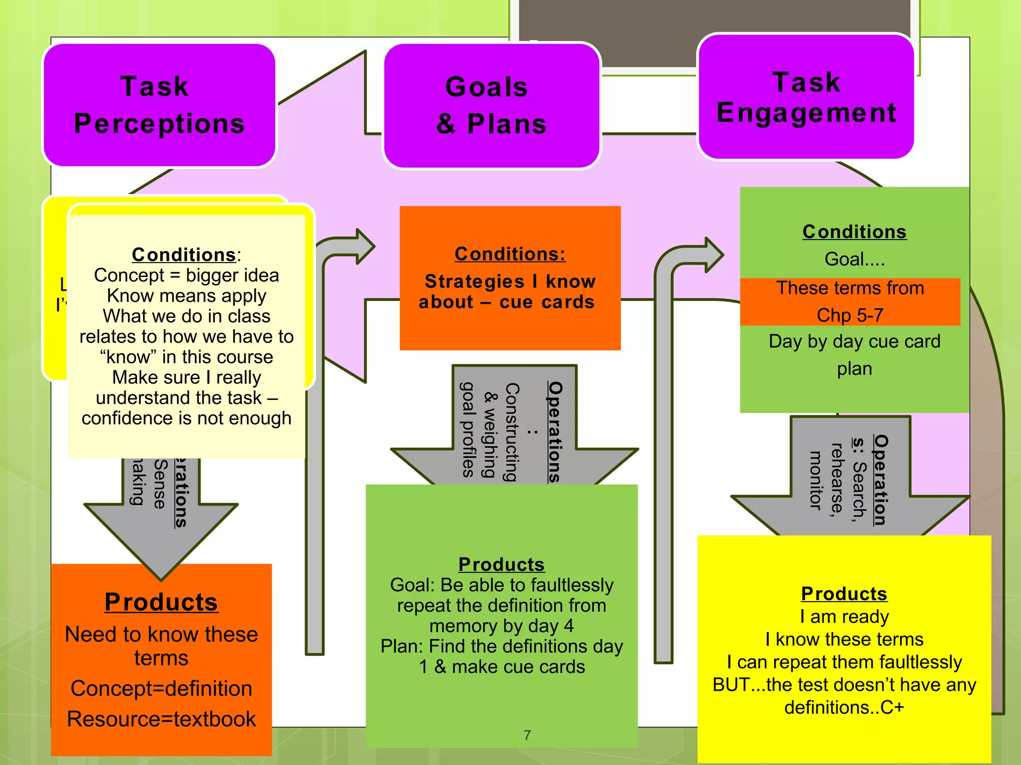 7

     Task                               Goals                         Task
  Perceptions                           & Plans                    Engagement



                                                                             Conditions
        Conditions:
           Conditions:                    Conditions:                          Goal....
   35 MC; Chapter 5-7
 List Concept = bigger idea
      of testable concepts             Strategies I know                  These terms from
        Know means apply              about – cue cards
I’ve done lots of tests like
       What before in class                                                   Chp 5-7
         this we do
    relates to to study have to
      5 days how we                                                      Day by day cue card
       “know” in this course
         Make sure I really                                                      plan




                                           Operations
                                           goal profiles

                                           Constructing
      understand the task –



                                            & weighing
    confidence is not enough
         Operations




                                                 :




                                                                              Operation
                                                                              s: Search,
                                                                               rehearse,
          : Sense
           making




                                                                                monitor
                                           Products
                                   Goal: Be able to faultlessly               Products
      Products                      repeat the definition from
                                        memory by day 4                      I am ready
 Need to know these                                                      I know these terms
                                  Plan: Find the definitions day
       terms                          1 & make cue cards            I can repeat them faultlessly
 Concept=definition                                                BUT...the test doesn’t have any
                                                                            definitions..C+
 Resource=textbook
                                                   7
 