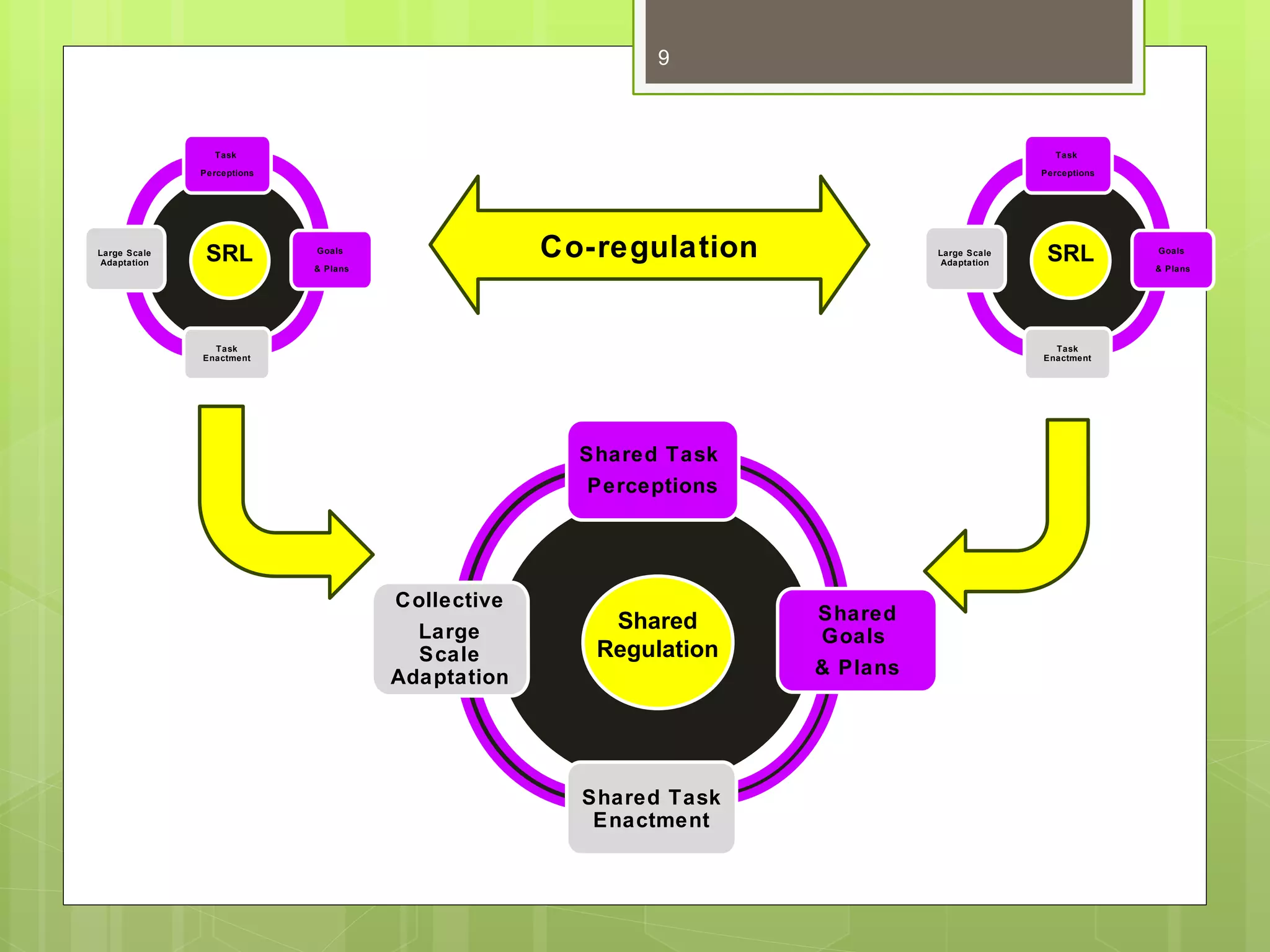 9



                Task                                                                         Task

              Perceptions                                                                  Perceptions




Large Scale
Adaptation     SRL          Goals

                            & Plans
                                                   Co-regulation             Large Scale
                                                                             Adaptation     SRL          Goals

                                                                                                         & Plans




                Task                                                                         Task
              Enactment                                                                    Enactment




                                                     Shared Task
                                                     Perceptions




                                      Collective
                                                       Shared      Shared
                                        Large                      Goals
                                        Scale         Regulation
                                      Adaptation                   & Plans




                                                     Shared Task
                                                      Enactment
 