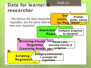 PAR-21
Data for learner &
researcher
                                          Guiding  Prompt,
We believe the data researchers need to study
                                      environments advise
                                                guide,
regulation, are the same data learners need to improve
                                      for Regulation
their own regulation
                         Awareness tools for progress
                                    Compare
                            Regulationto standard

       Mirroring-Visualizing Visual cues:
            Regulation    learning activity &
       (Learning Analytics) progress
                       Design environments
    Scripting             + prompts for
    Regulation              regulation
 
