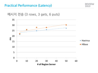 Practical Performance (Latency)

메시지 전송 (3 rows, 3 gets, 6 puts)
35
30

ms

25

20
Haeinsa

15

HBase
10
5
0
0

10

20
30
...