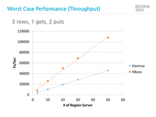 Worst Case Performance (Throughput)
3 rows, 1 gets, 2 puts
120000
100000

Tx/Sec

80000
60000

Haeinsa
HBase

40000

20000...