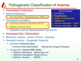 Pathogenetic Classification of Anemia:
 Decreased Production:
 Nutrient Deficiency.
 Iron def (IDA) / Megaloblastic (MBA)
 Hemopoietic cell defect:
 Anemia of chronic disorders (ACD)
 Aplastic anemia (AA).
 Dysplastic anemia. Myelodysplastic Syndromes
 Increased loss / destruction:
 Blood loss anemia – Acute / Chronic - bleeding.
 Hemolytic anemia – Congenital / Acquired.
 Acquired / External injury.
 Immune AIHA (Warm/Cold) Mechanical, Drugs & Parasites
 Congenital / Internal RBC defect
 Defective Membrane (Spherocytic an)
 Defective Hemoglobin (Sickle cell an.)
 Deficient Enzyme (G6PD)
3
2
Top 6 Anemias:
1. Iron Def. A
2. Megaloblastic
3. Anem. Of Chronic Dis.
4. Aplastic An.
5. Immune Hemolytic – Warm
6. Immune Hemolytic - Cold2
 