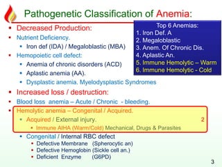 Pathogenetic Classification of Anemia:
 Decreased Production:
 Nutrient Deficiency.
 Iron def (IDA) / Megaloblastic (MBA)
 Hemopoietic cell defect:
 Anemia of chronic disorders (ACD)
 Aplastic anemia (AA).
 Dysplastic anemia. Myelodysplastic Syndromes
 Increased loss / destruction:
 Blood loss anemia – Acute / Chronic - bleeding.
 Hemolytic anemia – Congenital / Acquired.
 Acquired / External injury.
 Immune AIHA (Warm/Cold) Mechanical, Drugs & Parasites
 Congenital / Internal RBC defect
 Defective Membrane (Spherocytic an)
 Defective Hemoglobin (Sickle cell an.)
 Deficient Enzyme (G6PD)
3
2
Top 6 Anemias:
1. Iron Def. A
2. Megaloblastic
3. Anem. Of Chronic Dis.
4. Aplastic An.
5. Immune Hemolytic – Warm
6. Immune Hemolytic - Cold
 