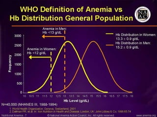 Haem15 - Anemia conclusions & Polycythemia