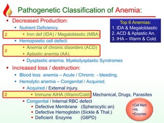 Pathogenetic Classification of Anemia:
 Decreased Production:
 Nutrient Deficiency.
 Iron def (IDA) / Megaloblastic (MBA)
 Hemopoietic cell defect:
 Anemia of chronic disorders (ACD)
 Aplastic anemia (AA).
 Dysplastic anemia. Myelodysplastic Syndromes
 Increased loss / destruction:
 Blood loss anemia – Acute / Chronic - bleeding.
 Hemolytic anemia – Congenital / Acquired.
 Acquired / External injury.
 Immune AIHA (Warm/Cold) Mechanical, Drugs, Parasites
 Congenital / Internal RBC defect
 Defective Membrane (Spherocytic an)
 Defective Hemoglobin (Sickle & Thal.)
 Deficient Enzyme (G6PD)
2
•Cell Mem
•Hb.
•Enzymes
Top 6 Anemias:
1. IDA & Megaloblastic
2. ACD & Aplastic An.
3. IHA – Warm & Cold.
2
2
 