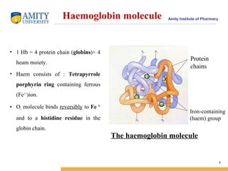 Amity Institute of PharmacyHaemoglobin molecule
• 1 Hb = 4 protein chain (globins)+ 4
heam moiety.
• Haem consists of : Tetrapyrrole
porphyrin ring containing ferrous
(Fe2 +
)ion.
• O2 molecule binds reversibly to Fe 2+
and to a histidine residue in the
globin chain.
8
Protein
chains
Iron-containing
(haem) group
The haemoglobin molecule
 