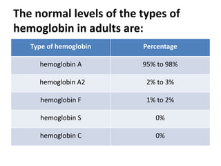 The normal levels of the types of
hemoglobin in adults are:
Type of hemoglobin Percentage
hemoglobin A 95% to 98%
hemoglobin A2 2% to 3%
hemoglobin F 1% to 2%
hemoglobin S 0%
hemoglobin C 0%
 