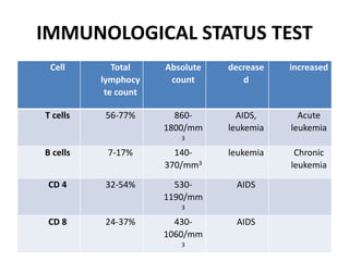 IMMUNOLOGICAL STATUS TEST
Cell Total
lymphocy
te count
Absolute
count
decrease
d
increased
T cells 56-77% 860-
1800/mm
3
AIDS,
leukemia
Acute
leukemia
B cells 7-17% 140-
370/mm3
leukemia Chronic
leukemia
CD 4 32-54% 530-
1190/mm
3
AIDS
CD 8 24-37% 430-
1060/mm
3
AIDS
 