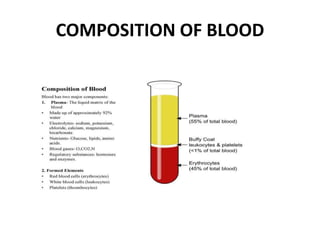COMPOSITION OF BLOOD
 