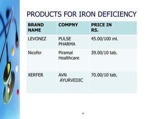 PRODUCTS FOR IRON DEFICIENCY
BRAND
NAME

COMPNY

PRICE IN
RS.

LEVONEZ

PULSE
PHARMA

45.00/100 ml.

Nicofer

Piramal
Heal...