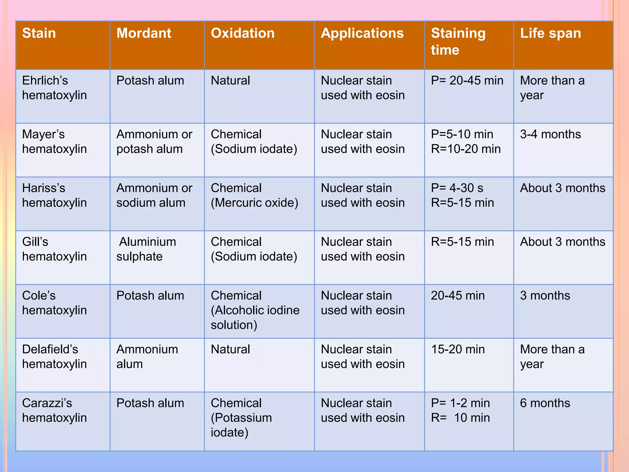 Stain Mordant Oxidation Applications Staining
time
Life span
Ehrlich’s
hematoxylin
Potash alum Natural Nuclear stain
used with eosin
P= 20-45 min More than a
year
Mayer’s
hematoxylin
Ammonium or
potash alum
Chemical
(Sodium iodate)
Nuclear stain
used with eosin
P=5-10 min
R=10-20 min
3-4 months
Hariss’s
hematoxylin
Ammonium or
sodium alum
Chemical
(Mercuric oxide)
Nuclear stain
used with eosin
P= 4-30 s
R=5-15 min
About 3 months
Gill’s
hematoxylin
Aluminium
sulphate
Chemical
(Sodium iodate)
Nuclear stain
used with eosin
R=5-15 min About 3 months
Cole’s
hematoxylin
Potash alum Chemical
(Alcoholic iodine
solution)
Nuclear stain
used with eosin
20-45 min 3 months
Delafield’s
hematoxylin
Ammonium
alum
Natural Nuclear stain
used with eosin
15-20 min More than a
year
Carazzi’s
hematoxylin
Potash alum Chemical
(Potassium
iodate)
Nuclear stain
used with eosin
P= 1-2 min
R= 10 min
6 months
 