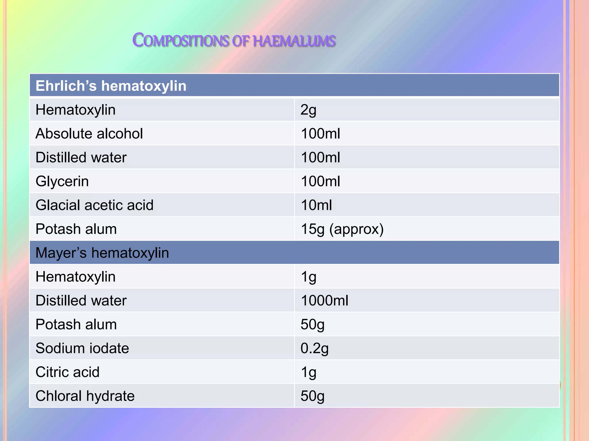 COMPOSITIONS OF HAEMALUMS
Ehrlich’s hematoxylin
Hematoxylin 2g
Absolute alcohol 100ml
Distilled water 100ml
Glycerin 100ml
Glacial acetic acid 10ml
Potash alum 15g (approx)
Mayer’s hematoxylin
Hematoxylin 1g
Distilled water 1000ml
Potash alum 50g
Sodium iodate 0.2g
Citric acid 1g
Chloral hydrate 50g
 