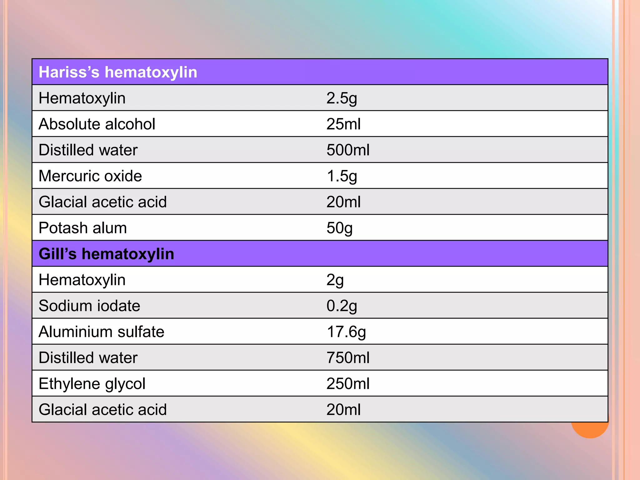 Hariss’s hematoxylin
Hematoxylin 2.5g
Absolute alcohol 25ml
Distilled water 500ml
Mercuric oxide 1.5g
Glacial acetic acid 20ml
Potash alum 50g
Gill’s hematoxylin
Hematoxylin 2g
Sodium iodate 0.2g
Aluminium sulfate 17.6g
Distilled water 750ml
Ethylene glycol 250ml
Glacial acetic acid 20ml
 