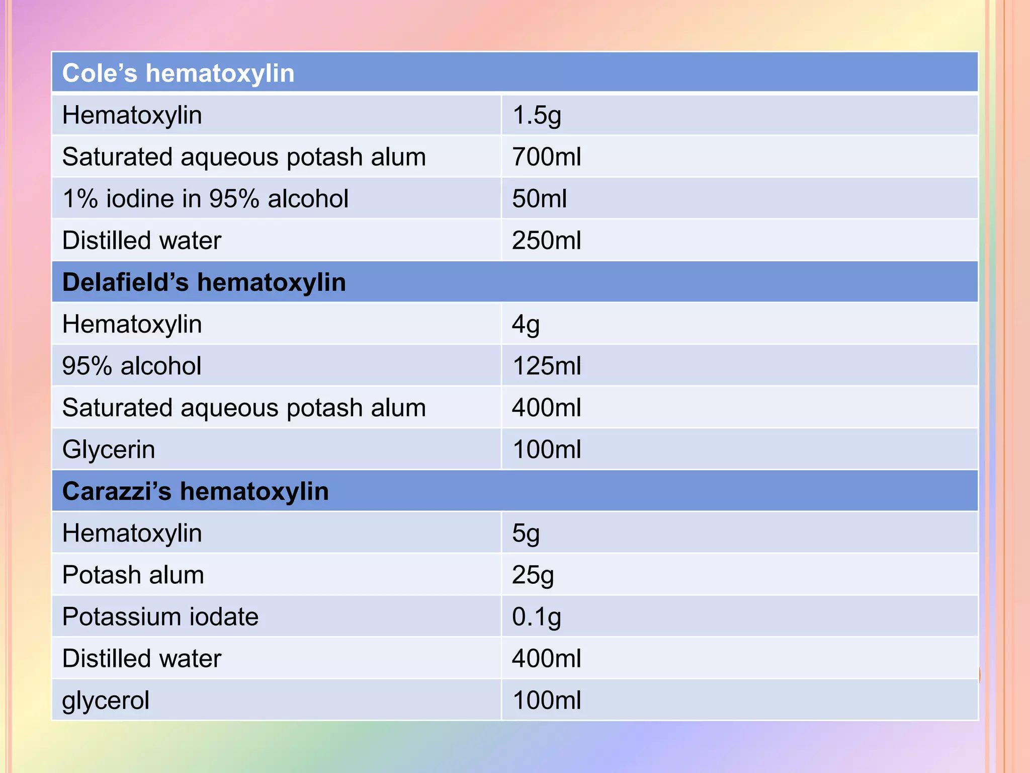 Cole’s hematoxylin
Hematoxylin 1.5g
Saturated aqueous potash alum 700ml
1% iodine in 95% alcohol 50ml
Distilled water 250ml
Delafield’s hematoxylin
Hematoxylin 4g
95% alcohol 125ml
Saturated aqueous potash alum 400ml
Glycerin 100ml
Carazzi’s hematoxylin
Hematoxylin 5g
Potash alum 25g
Potassium iodate 0.1g
Distilled water 400ml
glycerol 100ml
 