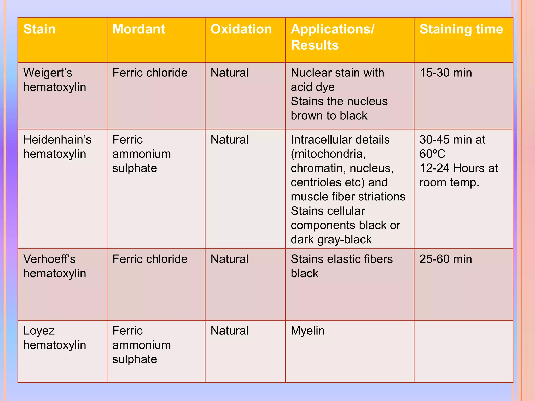 .
Stain Mordant Oxidation Applications/
Results
Staining time
Weigert’s
hematoxylin
Ferric chloride Natural Nuclear stain with
acid dye
Stains the nucleus
brown to black
15-30 min
Heidenhain’s
hematoxylin
Ferric
ammonium
sulphate
Natural Intracellular details
(mitochondria,
chromatin, nucleus,
centrioles etc) and
muscle fiber striations
Stains cellular
components black or
dark gray-black
30-45 min at
60ºC
12-24 Hours at
room temp.
Verhoeff’s
hematoxylin
Ferric chloride Natural Stains elastic fibers
black
25-60 min
Loyez
hematoxylin
Ferric
ammonium
sulphate
Natural Myelin
 
