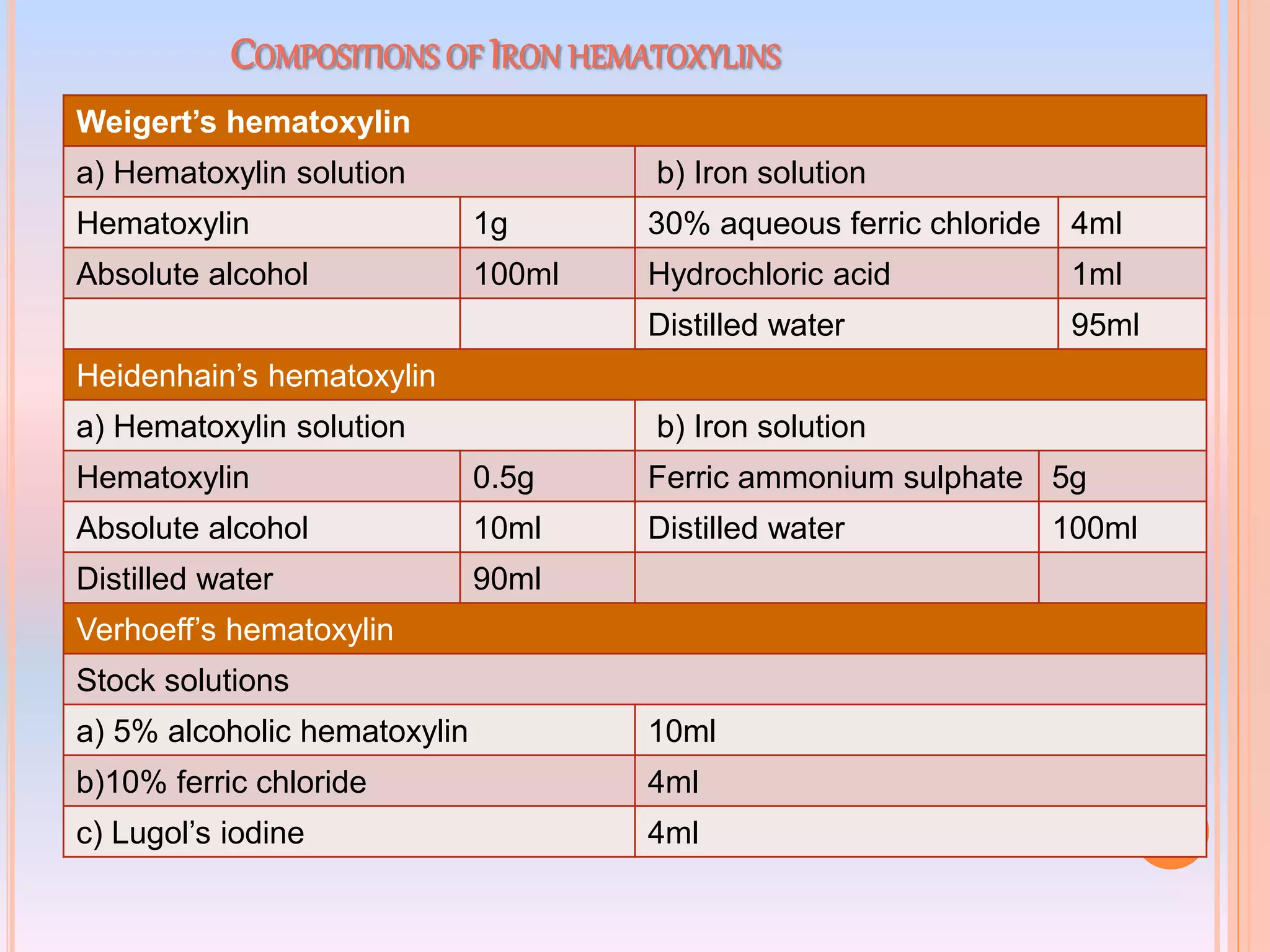 COMPOSITIONS OF IRON HEMATOXYLINS
Weigert’s hematoxylin
a) Hematoxylin solution b) Iron solution
Hematoxylin 1g 30% aqueous ferric chloride 4ml
Absolute alcohol 100ml Hydrochloric acid 1ml
Distilled water 95ml
Heidenhain’s hematoxylin
a) Hematoxylin solution b) Iron solution
Hematoxylin 0.5g Ferric ammonium sulphate 5g
Absolute alcohol 10ml Distilled water 100ml
Distilled water 90ml
Verhoeff’s hematoxylin
Stock solutions
a) 5% alcoholic hematoxylin 10ml
b)10% ferric chloride 4ml
c) Lugol’s iodine 4ml
 
