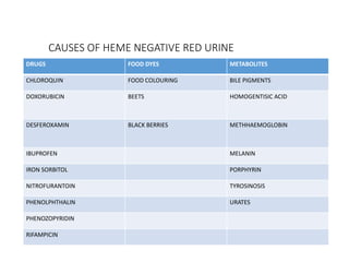CAUSES OF HEME NEGATIVE RED URINE
DRUGS FOOD DYES METABOLITES
CHLOROQUIN FOOD COLOURING BILE PIGMENTS
DOXORUBICIN BEETS HOMOGENTISIC ACID
DESFEROXAMIN BLACK BERRIES METHHAEMOGLOBIN
IBUPROFEN MELANIN
IRON SORBITOL PORPHYRIN
NITROFURANTOIN TYROSINOSIS
PHENOLPHTHALIN URATES
PHENOZOPYRIDIN
RIFAMPICIN
 