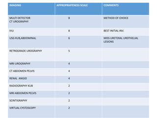 IMAGING APPROPRIATENESS SCALE COMMENTS
MULTI DETECTOR
CT UROGRAPHY
8 METHOD OF CHOICE
IVU 8 BEST INITIAL INV.
USG KUB,ABDOMINAL 6 MISS URETERAL UROTHELIAL
LESIONS
RETROGRADE UROGRAPHY 5
MRI UROGRAPHY 4
CT ABDOMEN PELVIS 4
RENAL ANGIO 4
RADIOGRAPHY KUB 2
MRI ABDOMEN PELVIS 2
SCINTIGRAPHY 2
VIRTUAL CYSTOSCOPY 2
 