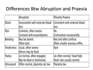 Differences Btw Abruption and Praevia
 