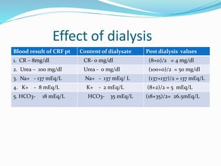 Effect of dialysis 
Blood result of CRF pt Content of dialysate Post dialysis values 
1. CR – 8mg/dl CR- 0 mg/dl (8+0)/2 = 4 mg/dl 
2. Urea – 100 mg/dl Urea - 0 mg/dl (100+0)/2 = 50 mg/dl 
3. Na+ - 137 mEq/L Na+ - 137 mEq/ L (137+137)/2 = 137 mEq/L 
4. K+ - 8 mEq/L K+ - 2 mEq/L (8+2)/2 = 5 mEq/L 
5. HCO3- 18 mEq/L HCO3- 35 mEq/L (18+35)/2= 26.5mEq/L 
 
