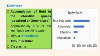 Definition
 Accumulation of fluid in
the interstitial spaces
(Localized or Generalized)
 Approximately 60% of the
lean body weight is water
 40% is intracellular
 15% interstitial
 5% plasma
 