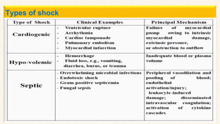 Types of shock
 