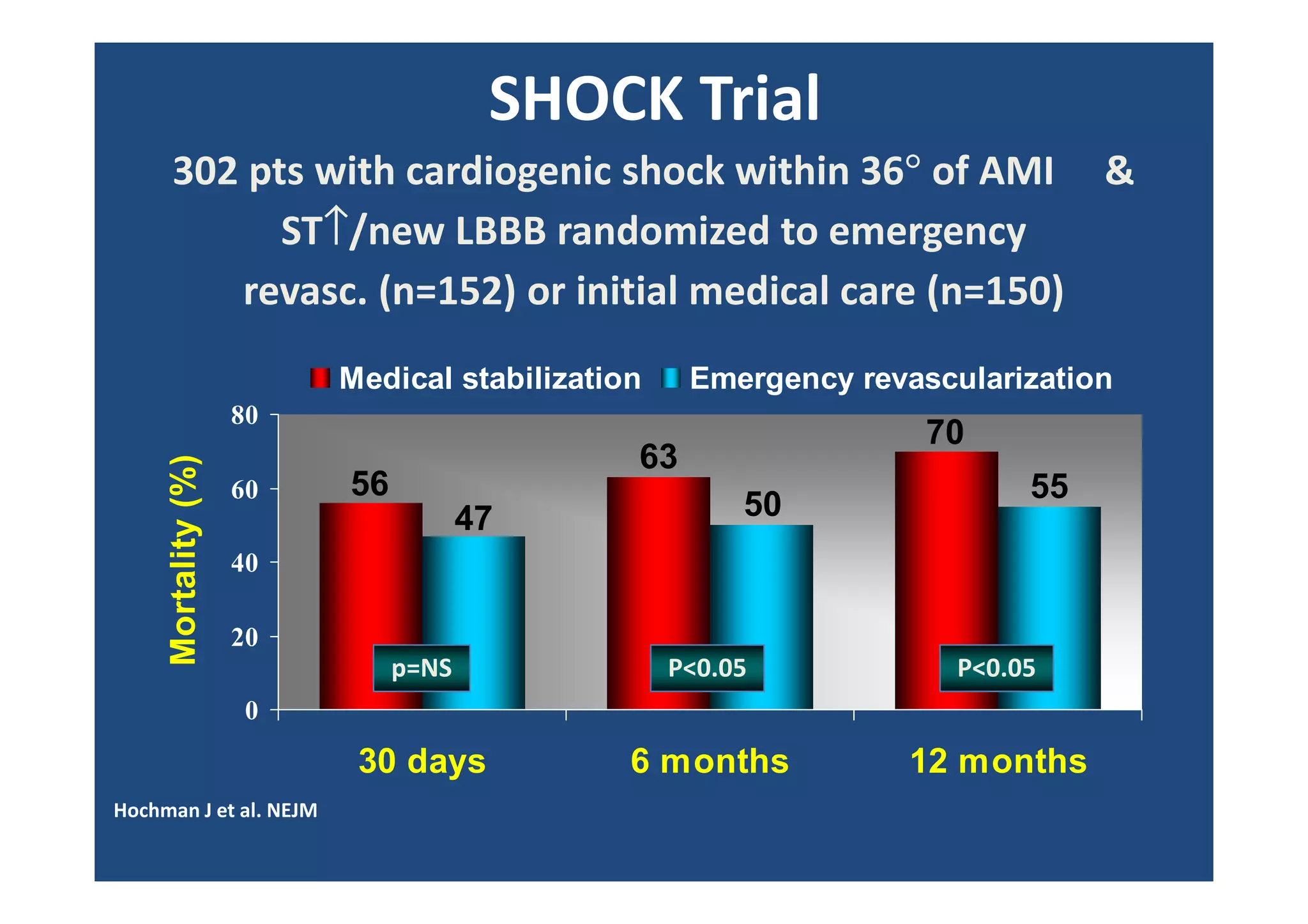 SHOCK Trial
70
63
56
47 50
55
0
20
40
60
80
30 days 6 months 12 months
Mortality(%)
Medical stabilization Emergency revascularization
302 pts with cardiogenic shock within 36°°°° of AMI &
ST↑↑↑↑/new LBBB randomized to emergency
revasc. (n=152) or initial medical care (n=150)
p=NS P<0.05 P<0.05
Hochman J et al. NEJM
 